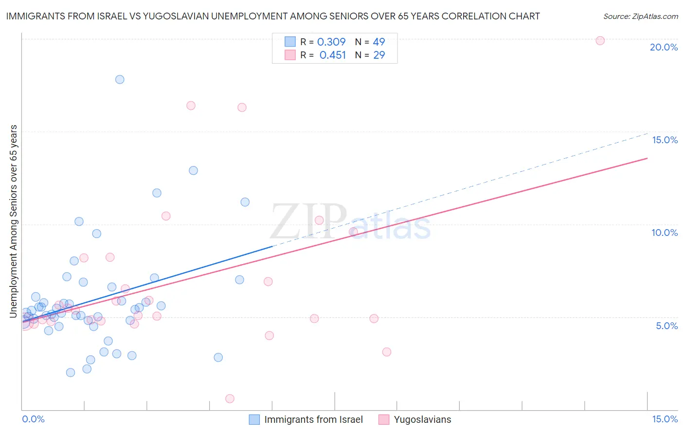 Immigrants from Israel vs Yugoslavian Unemployment Among Seniors over 65 years