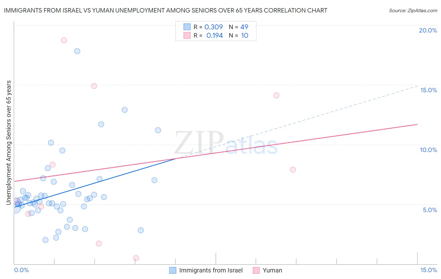 Immigrants from Israel vs Yuman Unemployment Among Seniors over 65 years