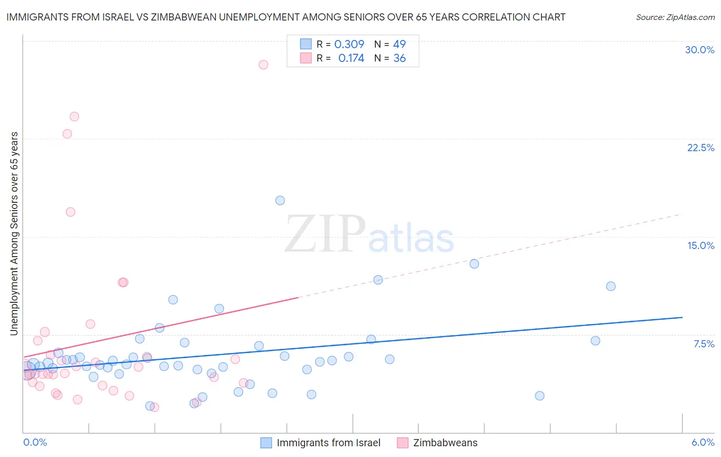 Immigrants from Israel vs Zimbabwean Unemployment Among Seniors over 65 years