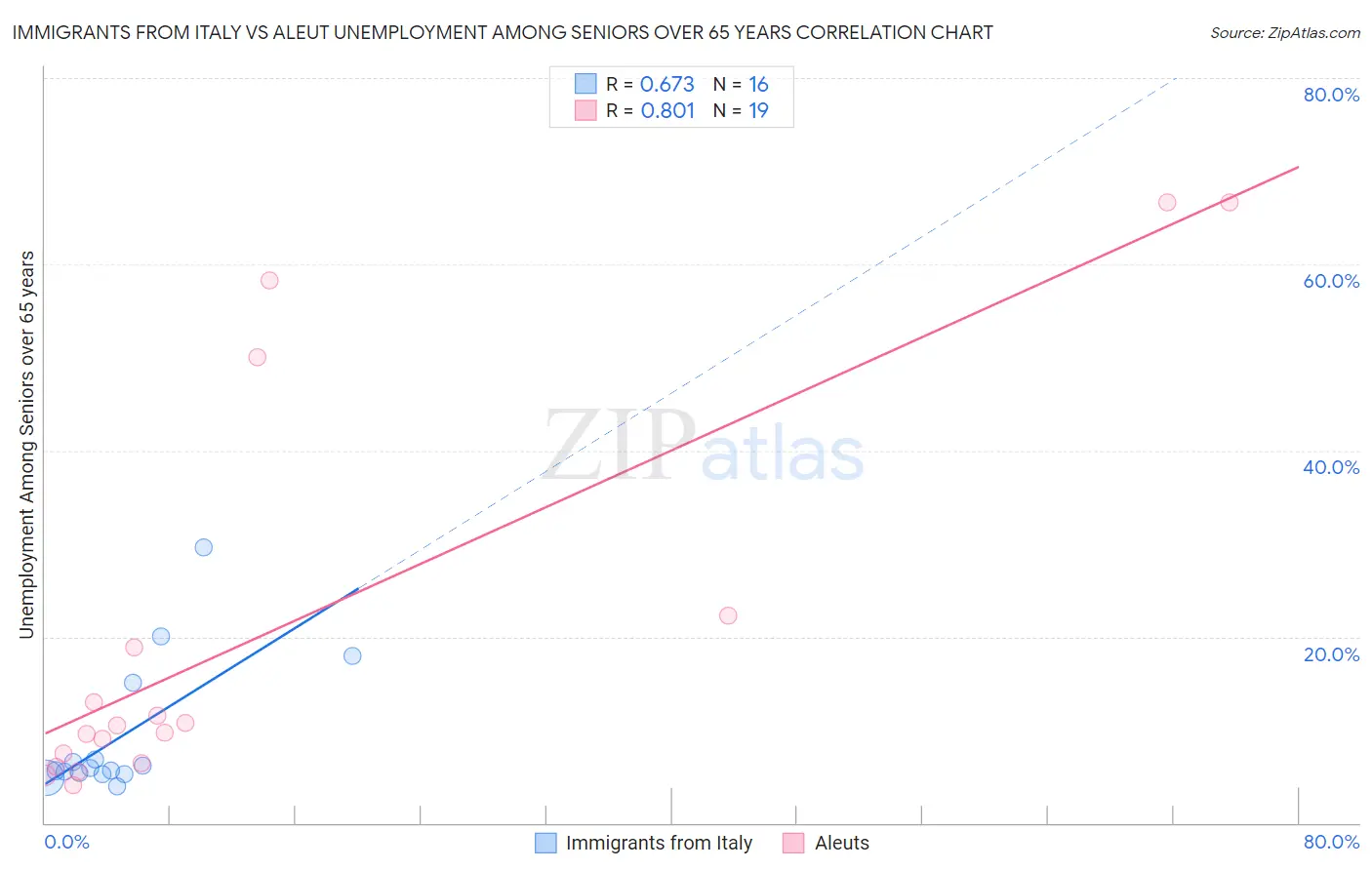 Immigrants from Italy vs Aleut Unemployment Among Seniors over 65 years