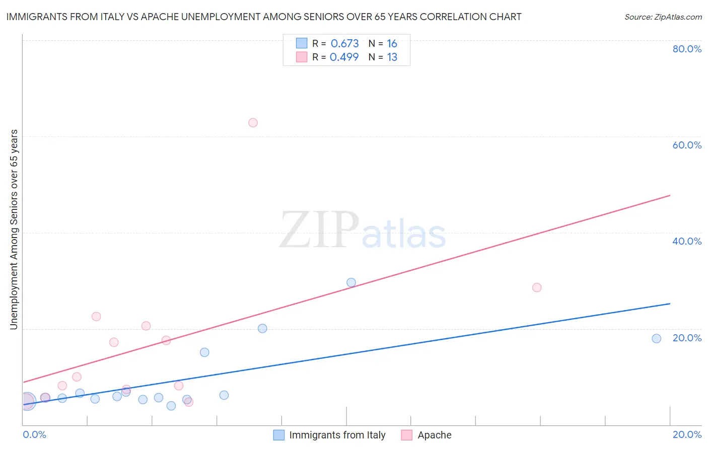 Immigrants from Italy vs Apache Unemployment Among Seniors over 65 years