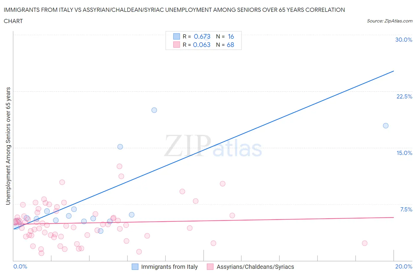 Immigrants from Italy vs Assyrian/Chaldean/Syriac Unemployment Among Seniors over 65 years