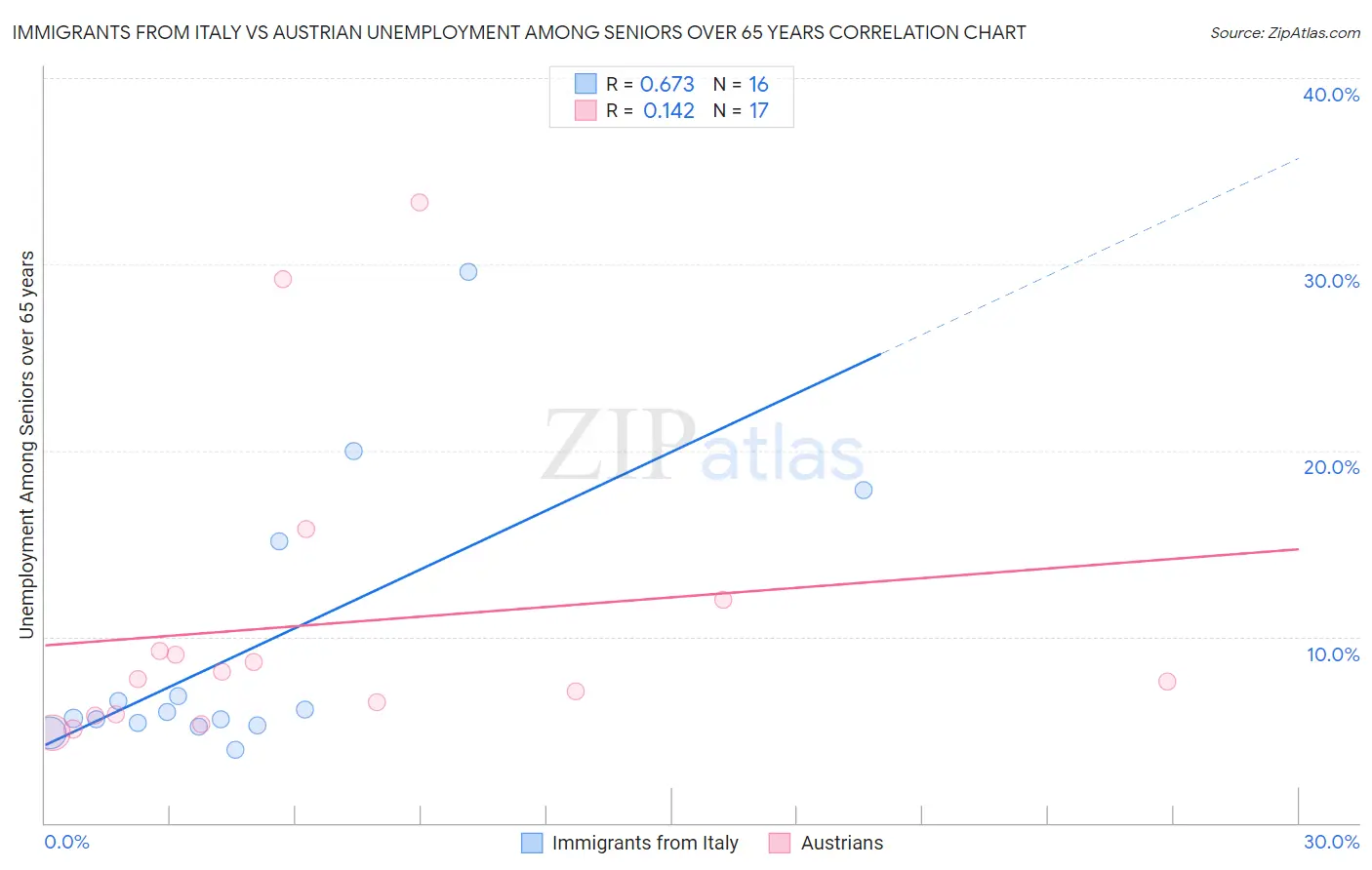 Immigrants from Italy vs Austrian Unemployment Among Seniors over 65 years