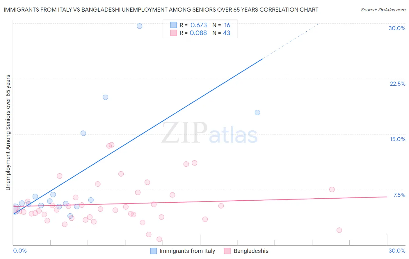 Immigrants from Italy vs Bangladeshi Unemployment Among Seniors over 65 years