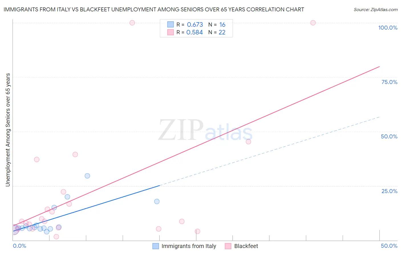 Immigrants from Italy vs Blackfeet Unemployment Among Seniors over 65 years