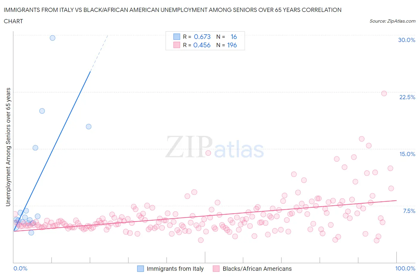 Immigrants from Italy vs Black/African American Unemployment Among Seniors over 65 years