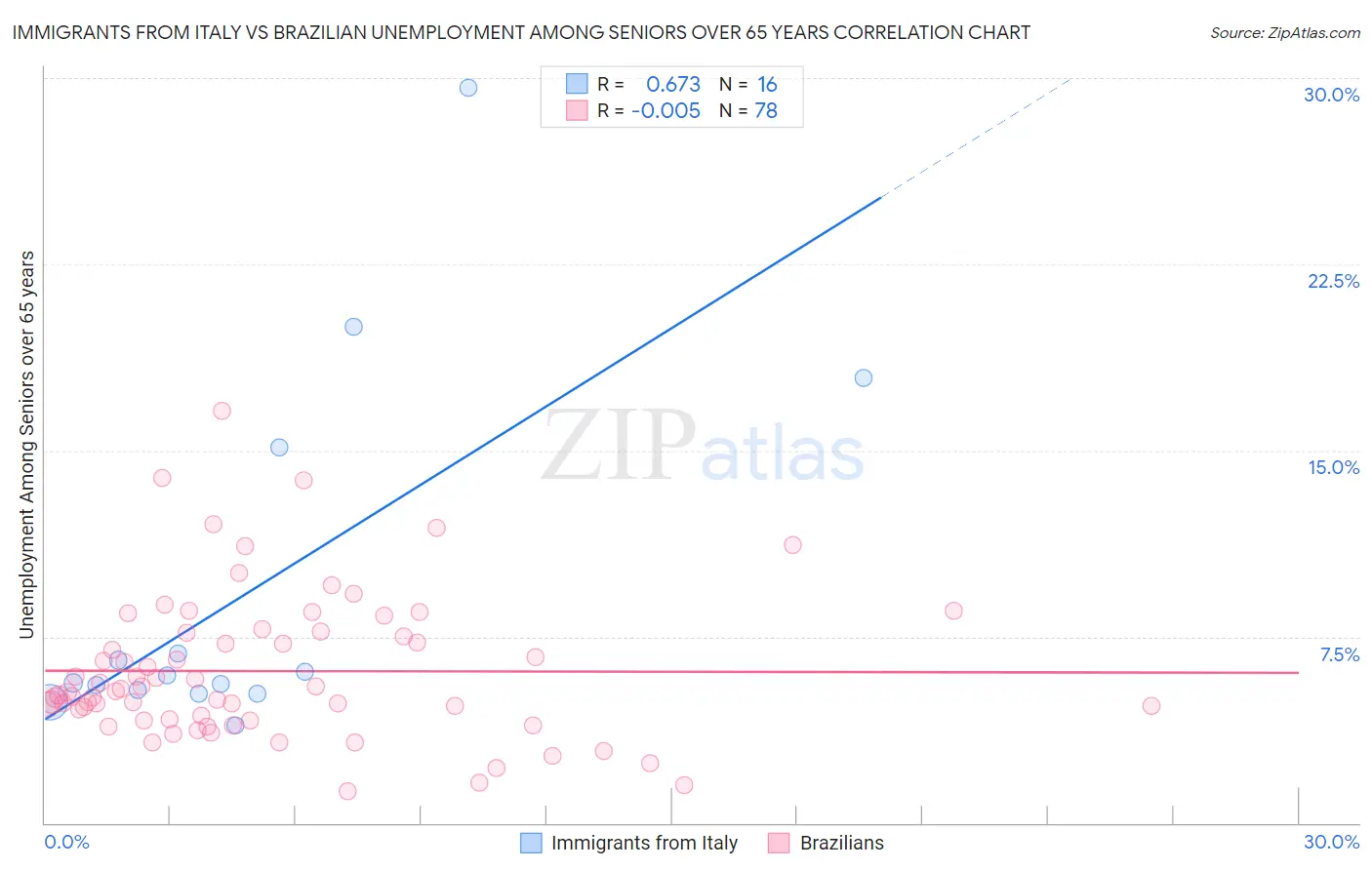 Immigrants from Italy vs Brazilian Unemployment Among Seniors over 65 years