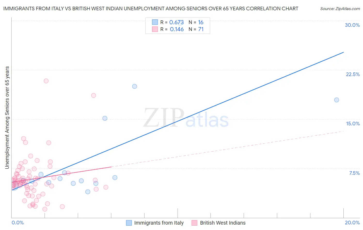Immigrants from Italy vs British West Indian Unemployment Among Seniors over 65 years