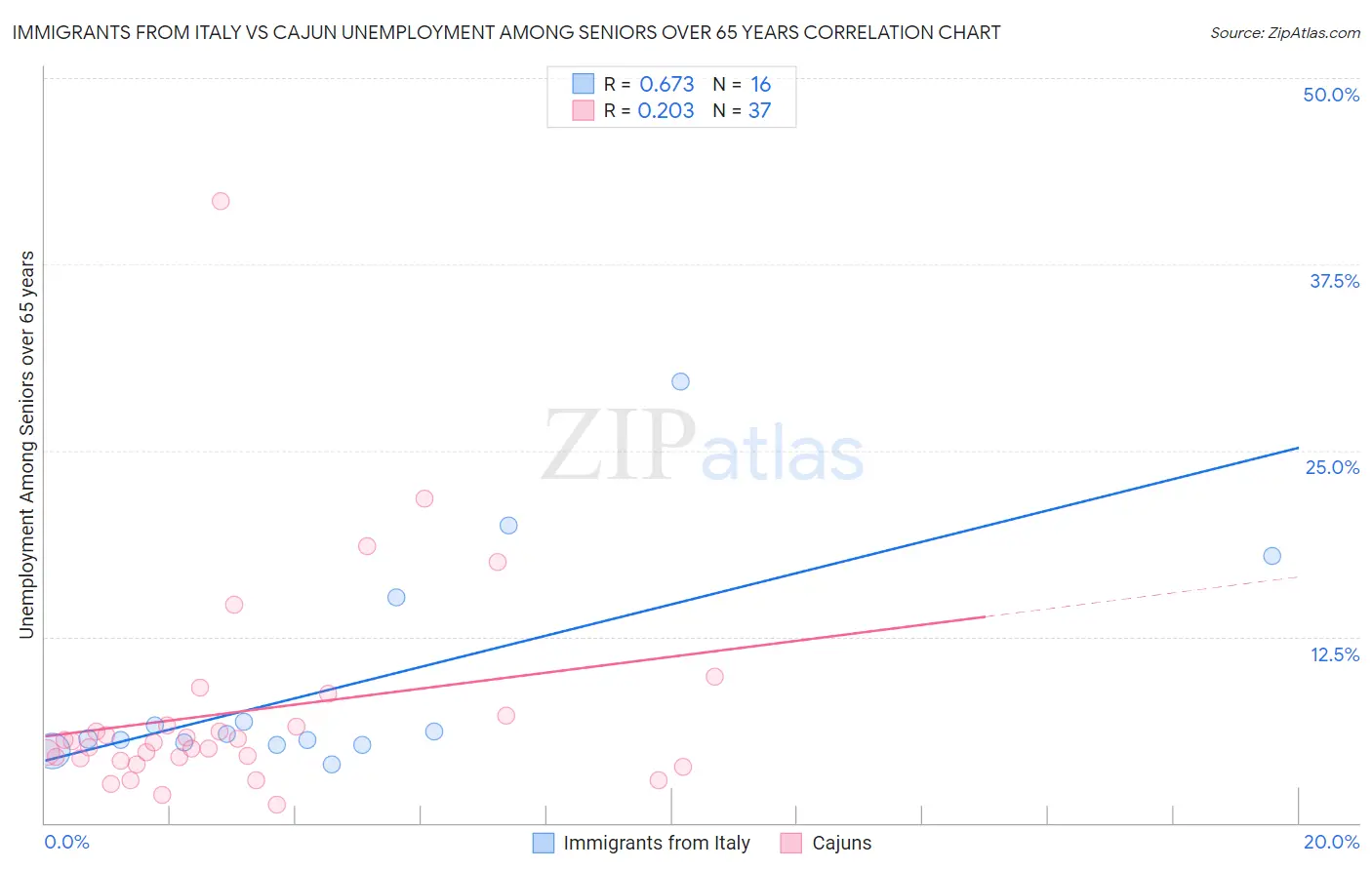 Immigrants from Italy vs Cajun Unemployment Among Seniors over 65 years