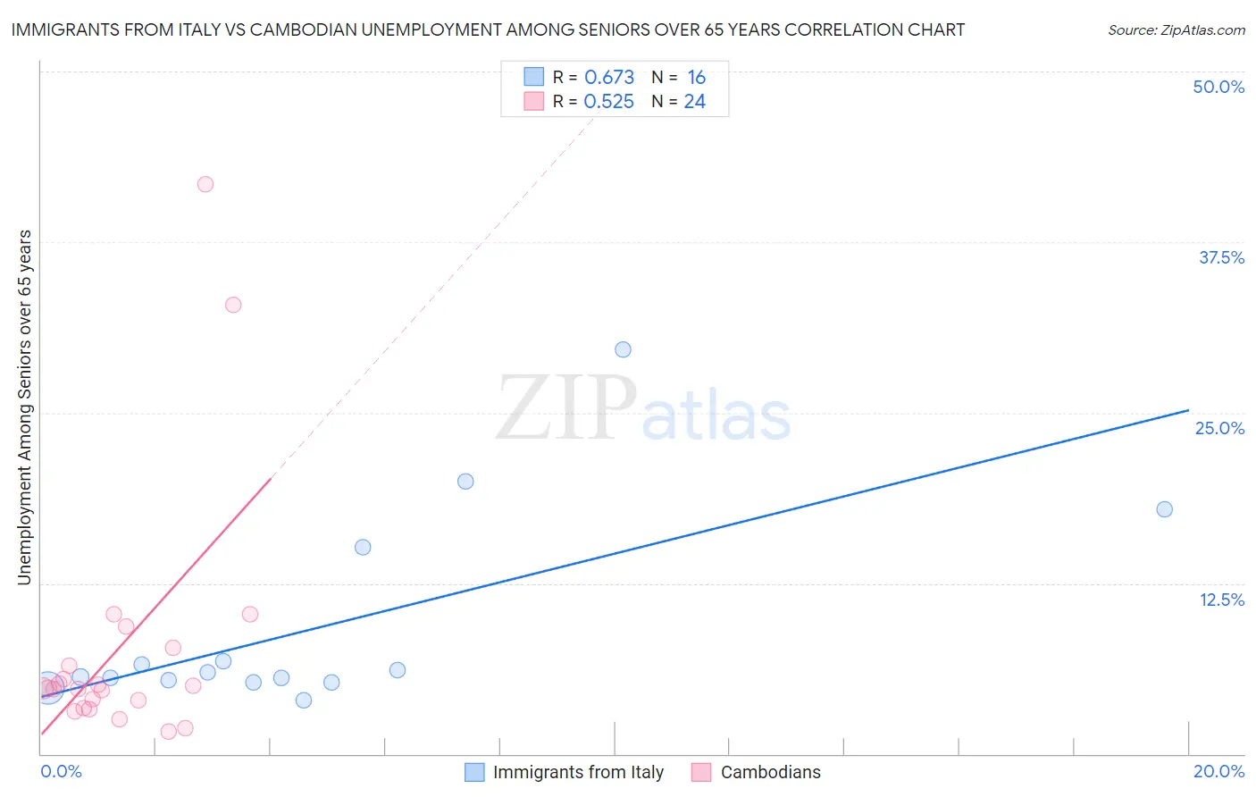 Immigrants from Italy vs Cambodian Unemployment Among Seniors over 65 years