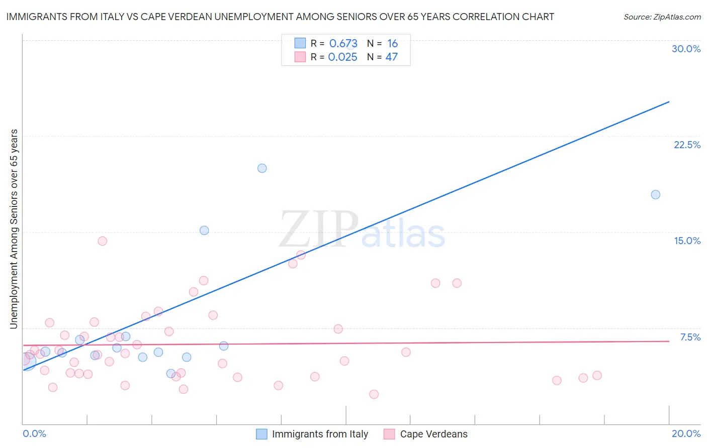 Immigrants from Italy vs Cape Verdean Unemployment Among Seniors over 65 years