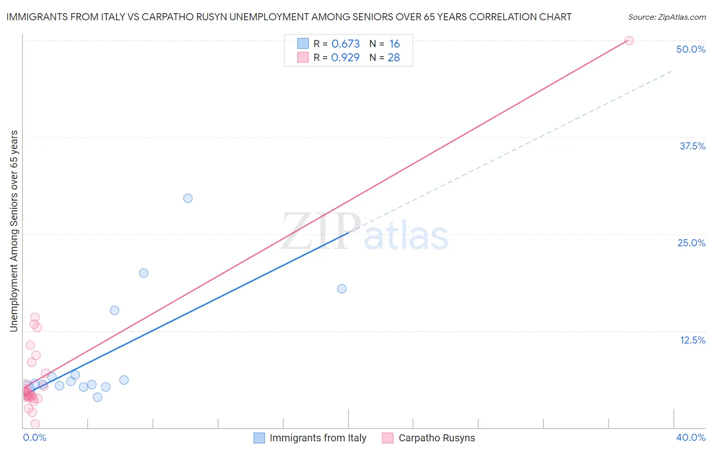 Immigrants from Italy vs Carpatho Rusyn Unemployment Among Seniors over 65 years