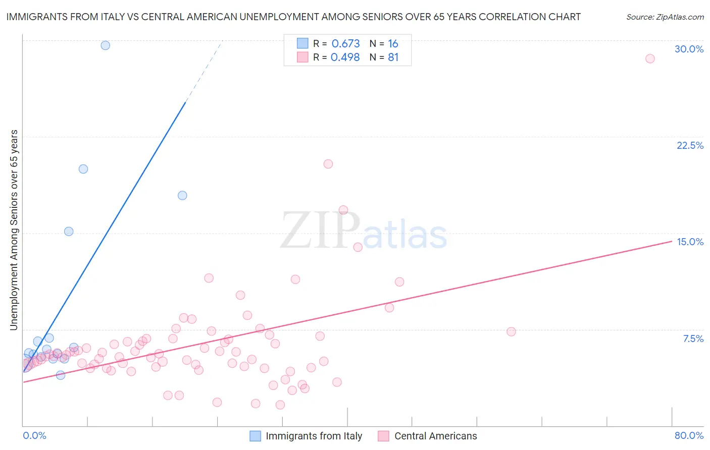 Immigrants from Italy vs Central American Unemployment Among Seniors over 65 years