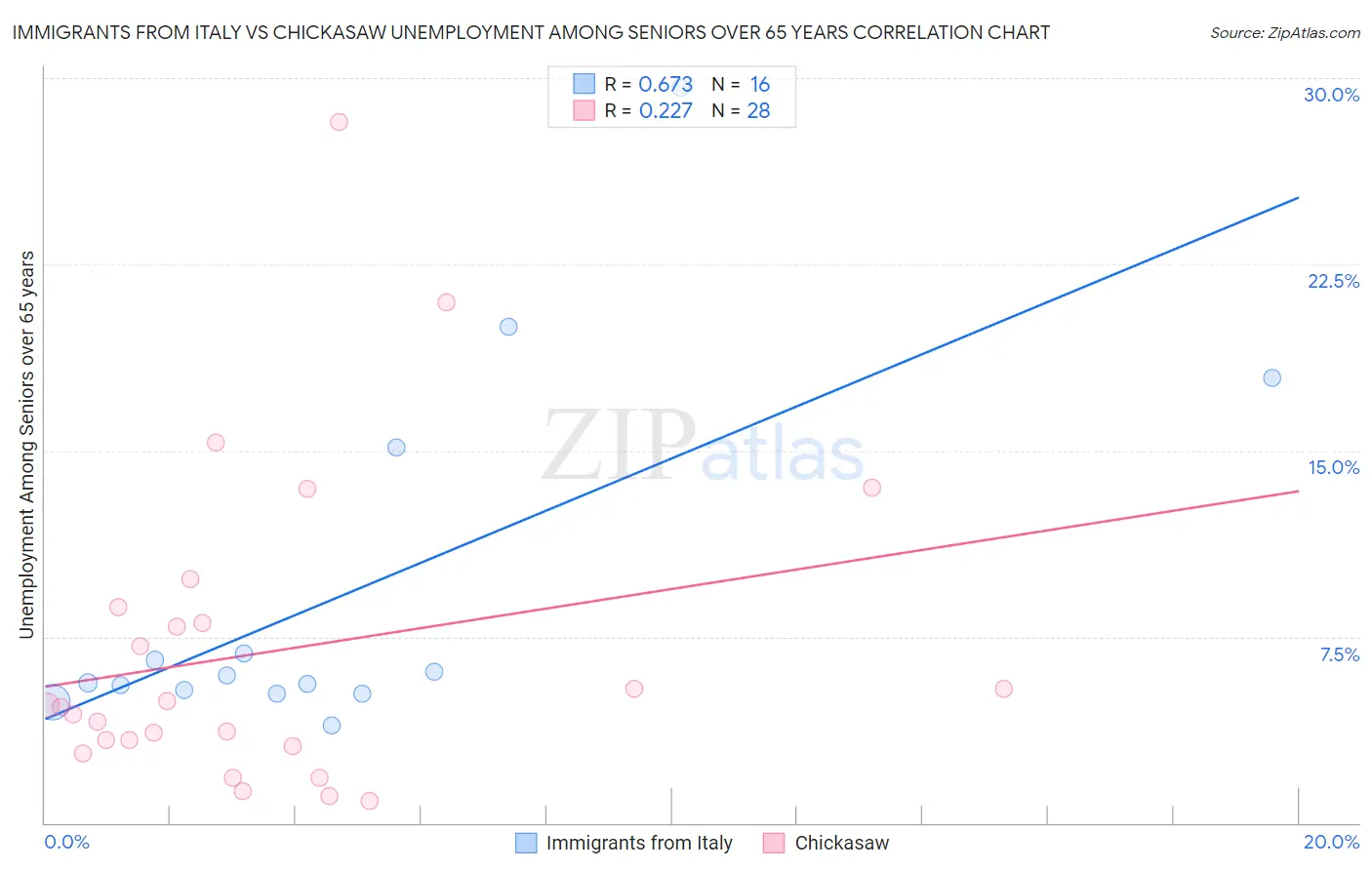 Immigrants from Italy vs Chickasaw Unemployment Among Seniors over 65 years