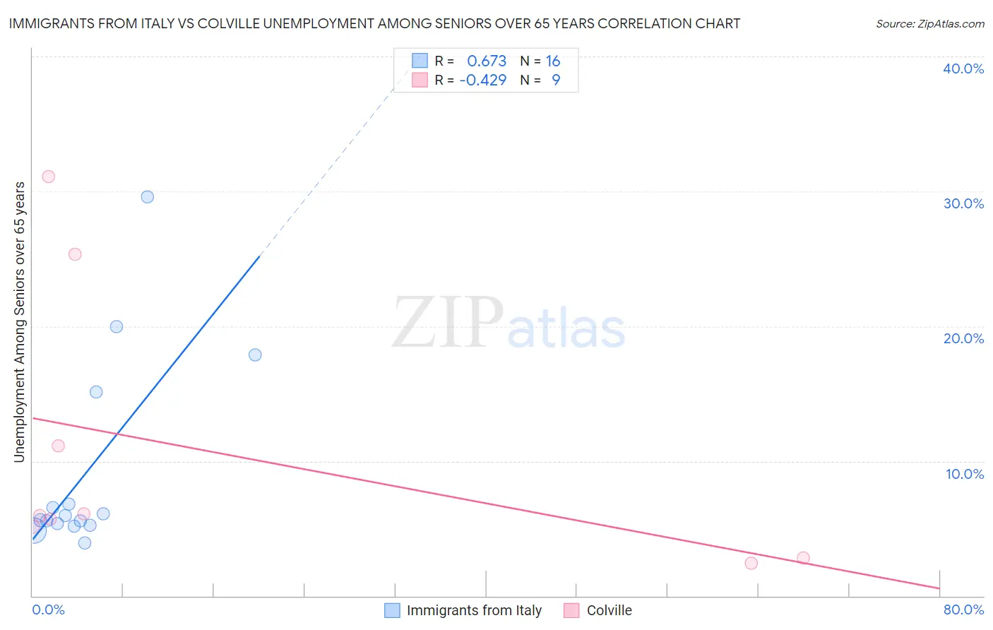 Immigrants from Italy vs Colville Unemployment Among Seniors over 65 years