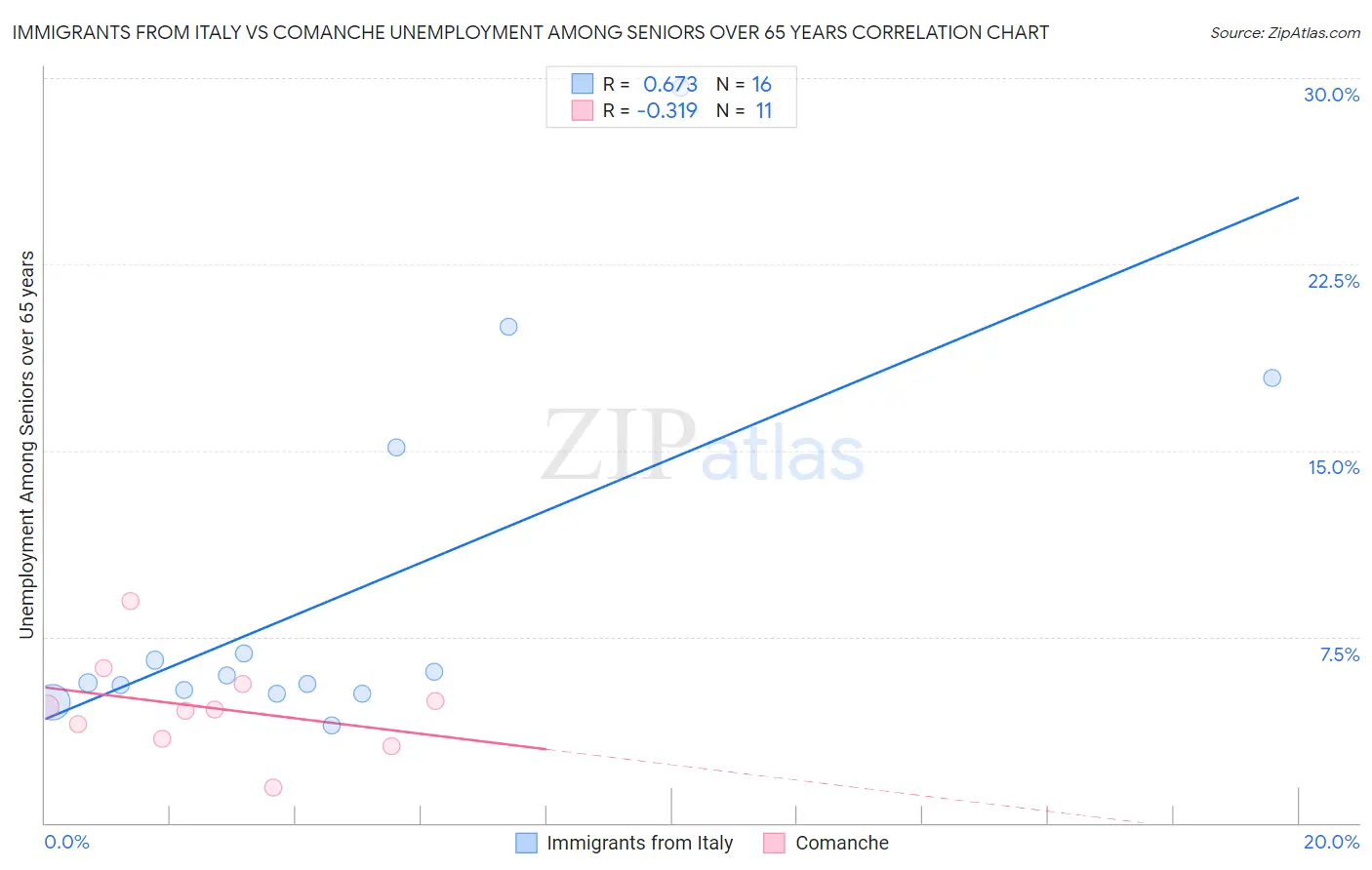 Immigrants from Italy vs Comanche Unemployment Among Seniors over 65 years