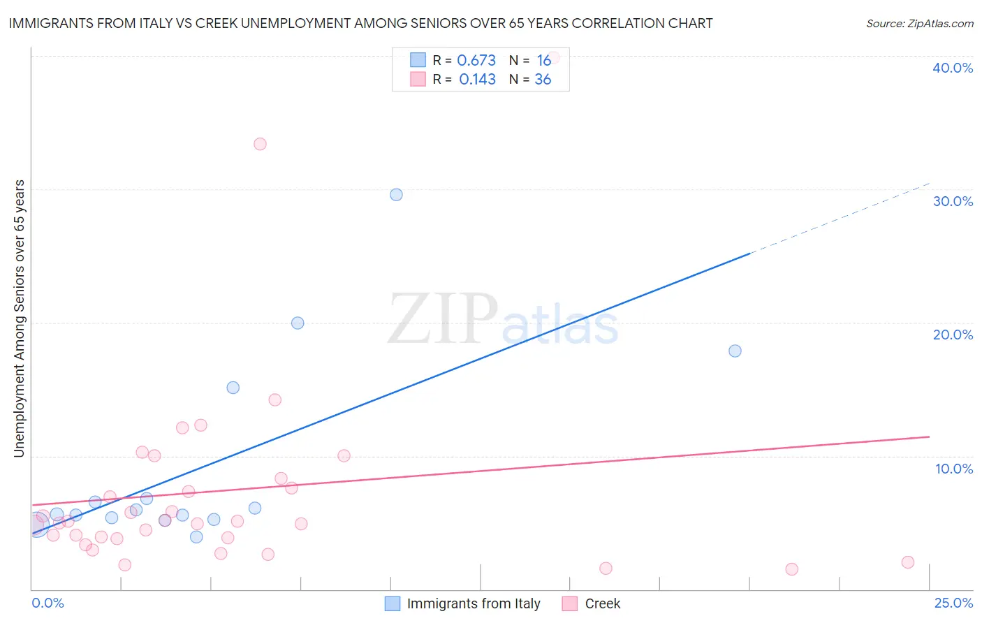 Immigrants from Italy vs Creek Unemployment Among Seniors over 65 years
