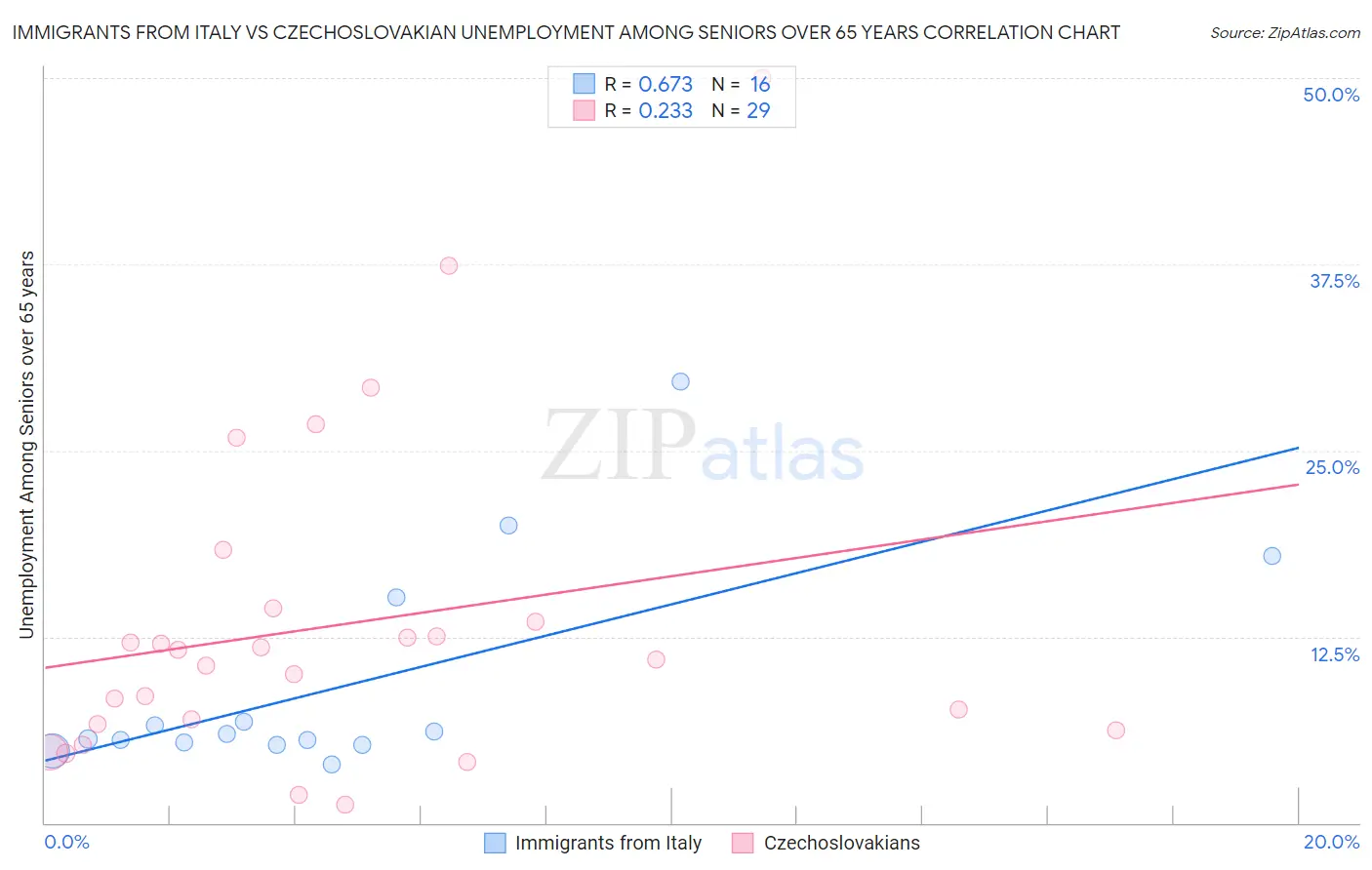 Immigrants from Italy vs Czechoslovakian Unemployment Among Seniors over 65 years