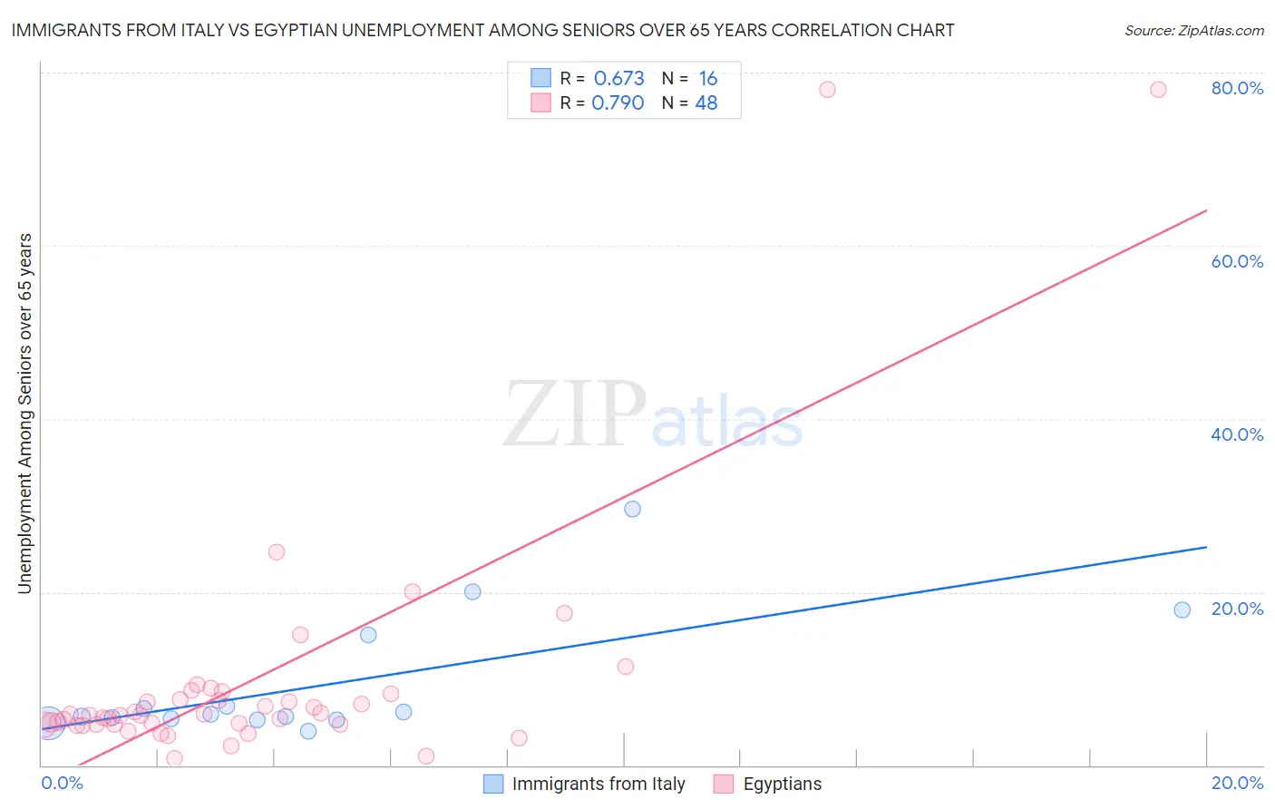 Immigrants from Italy vs Egyptian Unemployment Among Seniors over 65 years