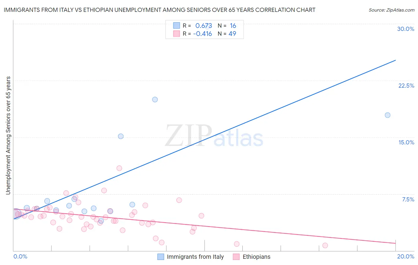 Immigrants from Italy vs Ethiopian Unemployment Among Seniors over 65 years