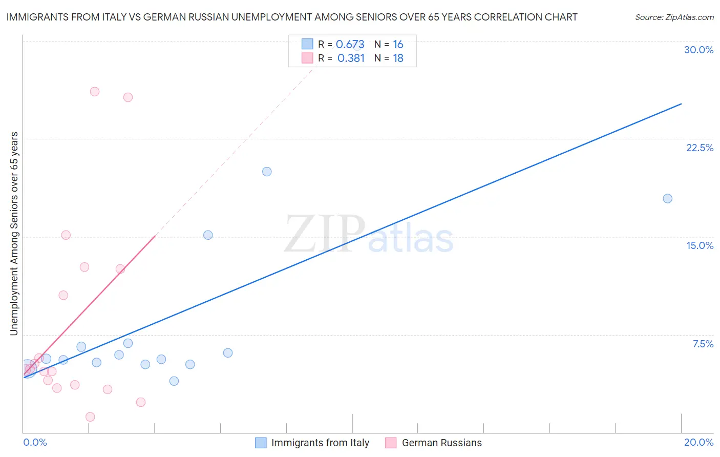 Immigrants from Italy vs German Russian Unemployment Among Seniors over 65 years