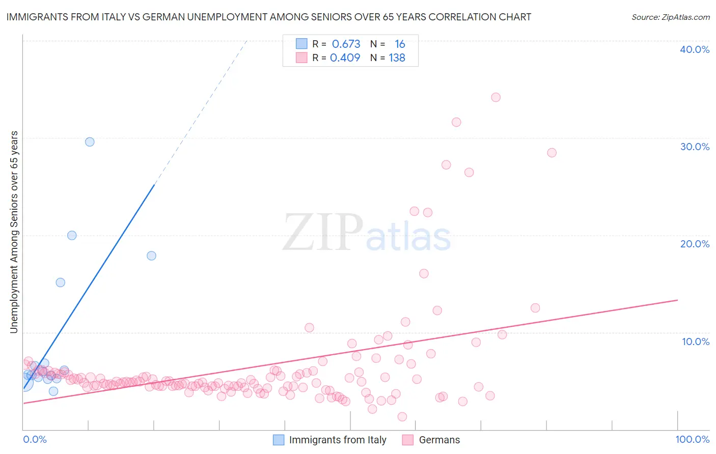 Immigrants from Italy vs German Unemployment Among Seniors over 65 years