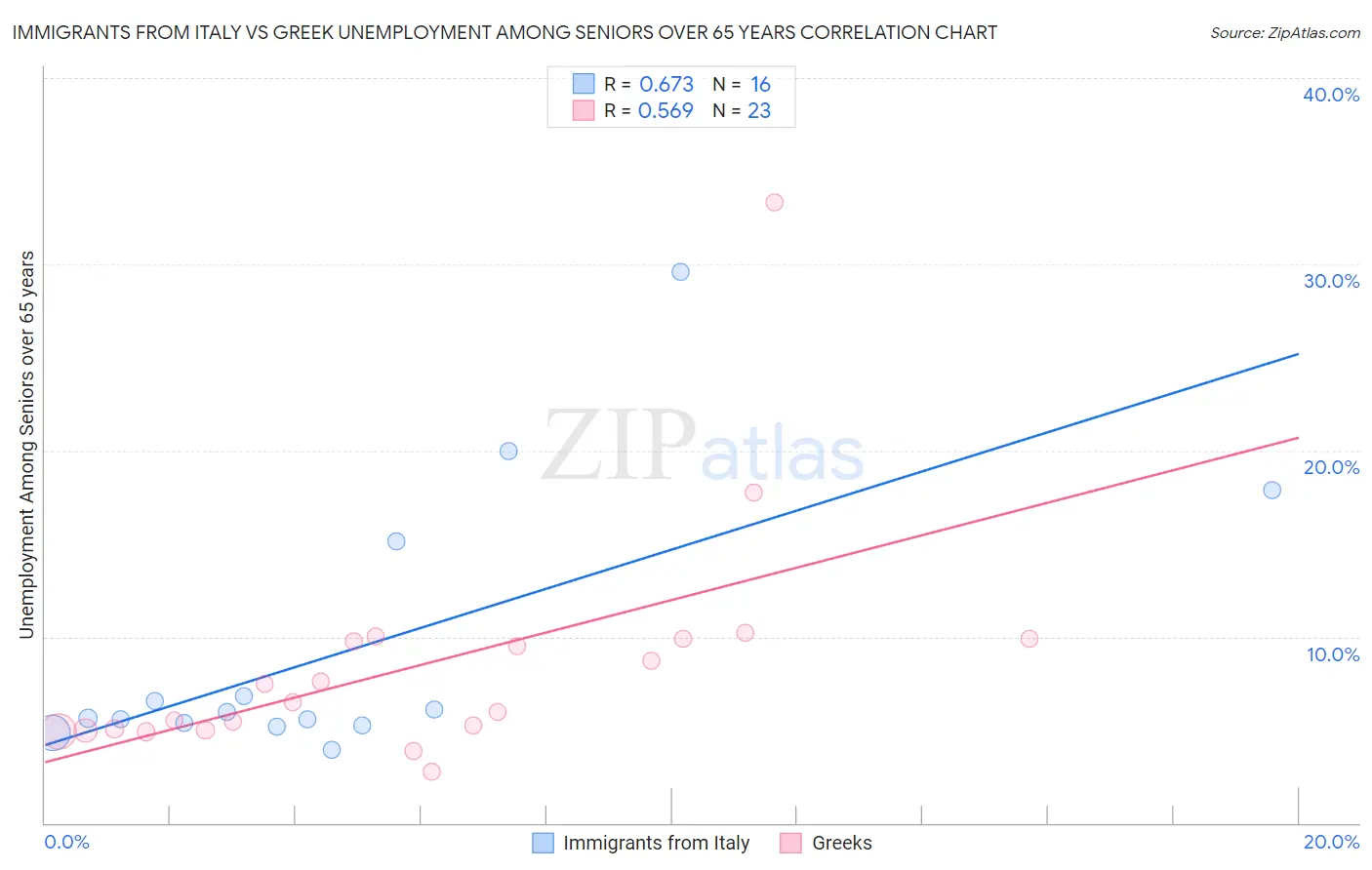 Immigrants from Italy vs Greek Unemployment Among Seniors over 65 years