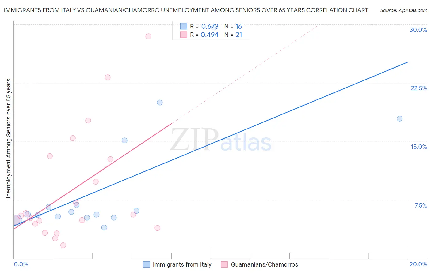 Immigrants from Italy vs Guamanian/Chamorro Unemployment Among Seniors over 65 years