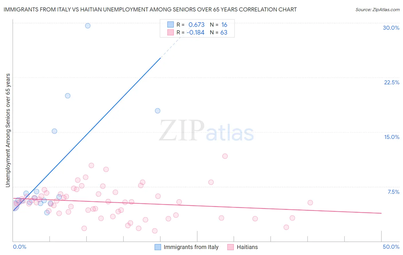 Immigrants from Italy vs Haitian Unemployment Among Seniors over 65 years