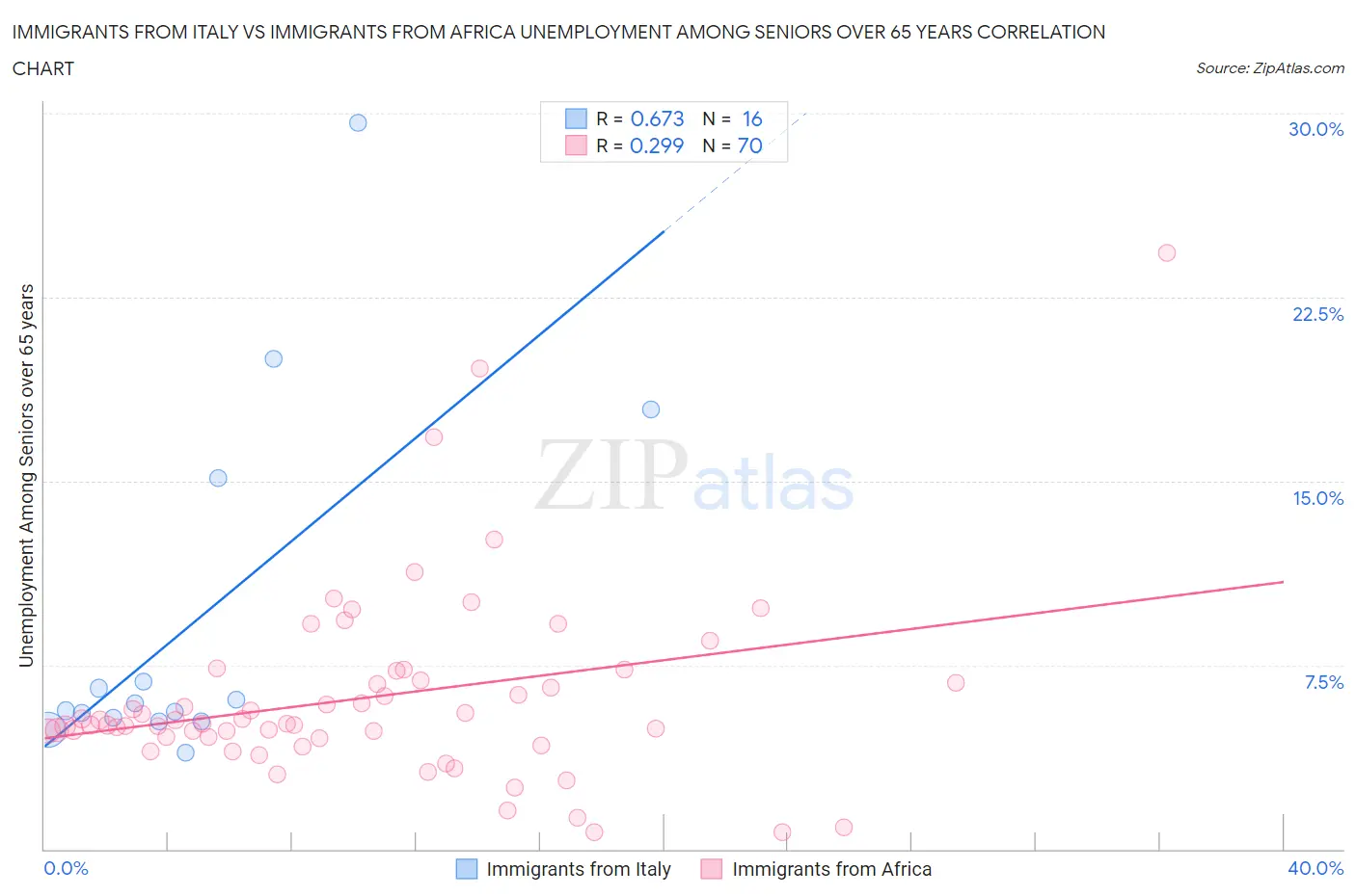 Immigrants from Italy vs Immigrants from Africa Unemployment Among Seniors over 65 years