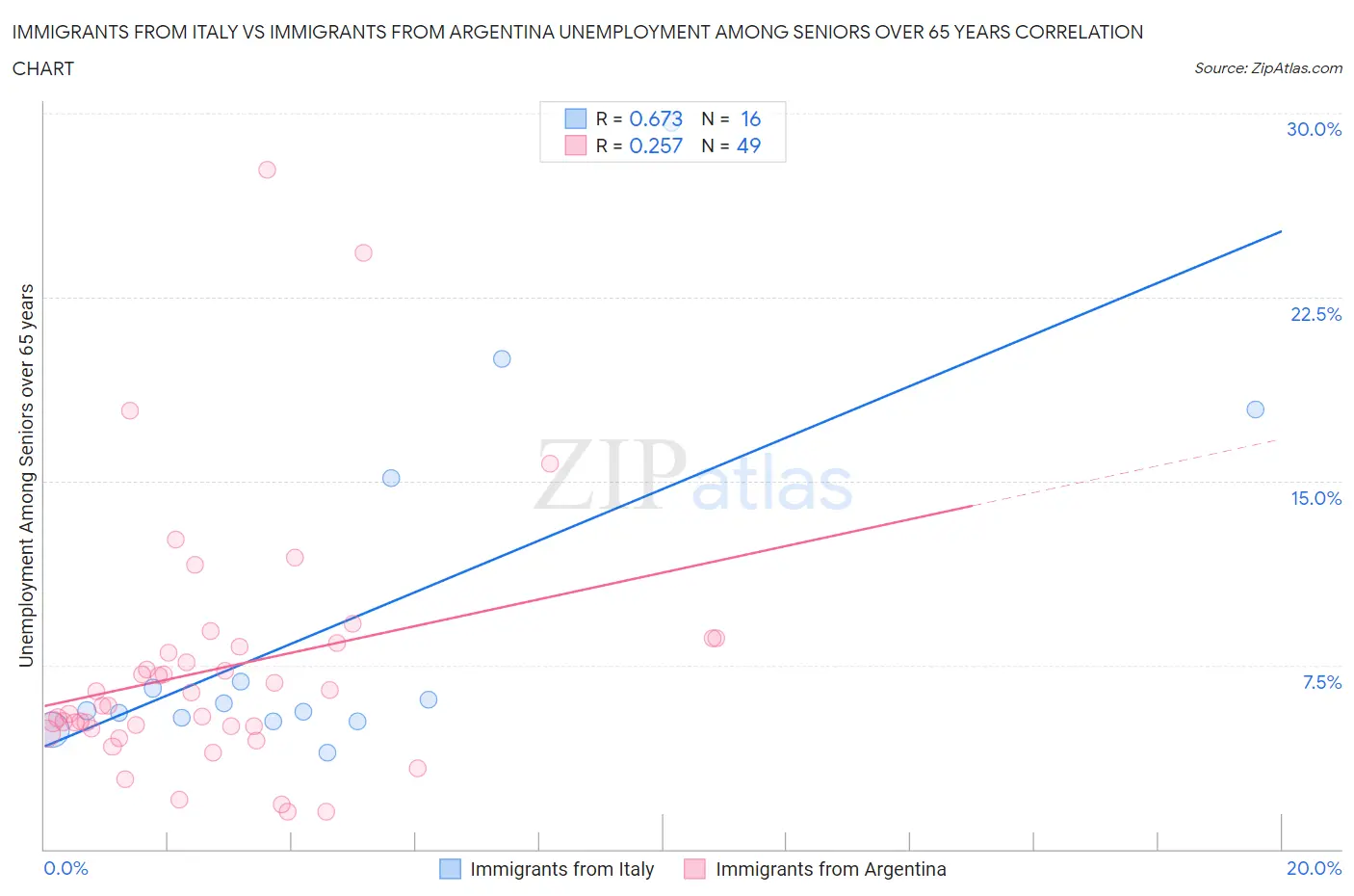 Immigrants from Italy vs Immigrants from Argentina Unemployment Among Seniors over 65 years