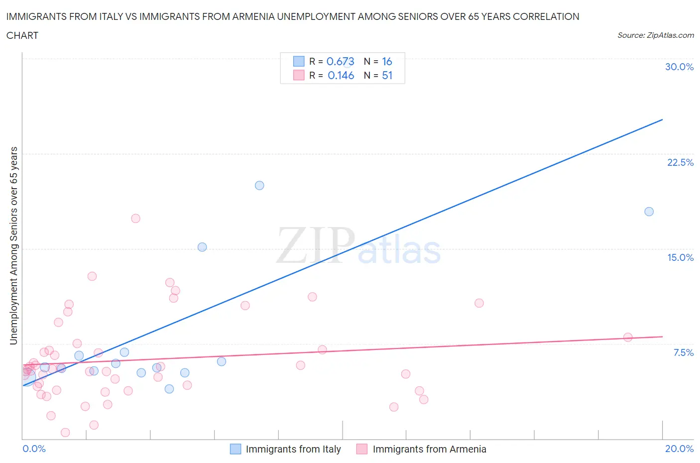 Immigrants from Italy vs Immigrants from Armenia Unemployment Among Seniors over 65 years