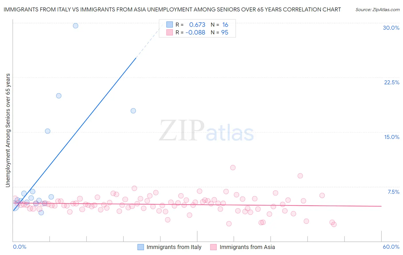 Immigrants from Italy vs Immigrants from Asia Unemployment Among Seniors over 65 years