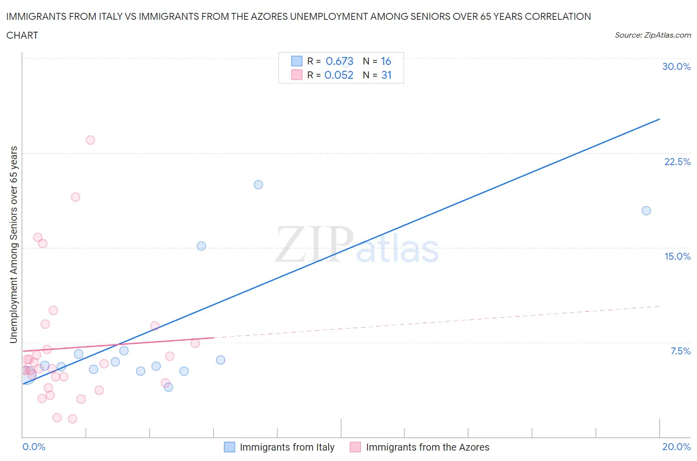 Immigrants from Italy vs Immigrants from the Azores Unemployment Among Seniors over 65 years