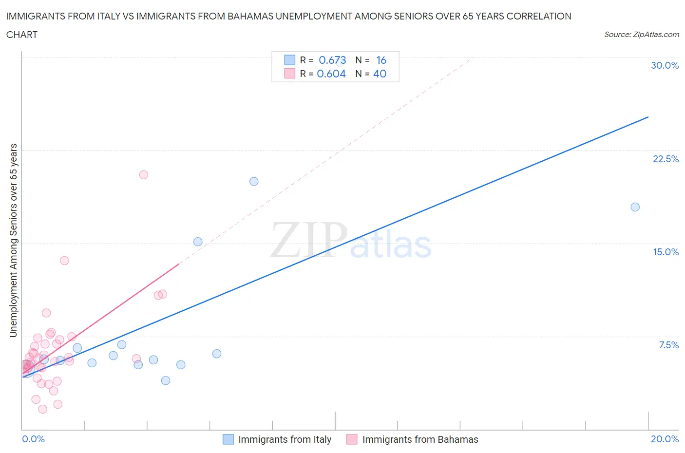 Immigrants from Italy vs Immigrants from Bahamas Unemployment Among Seniors over 65 years