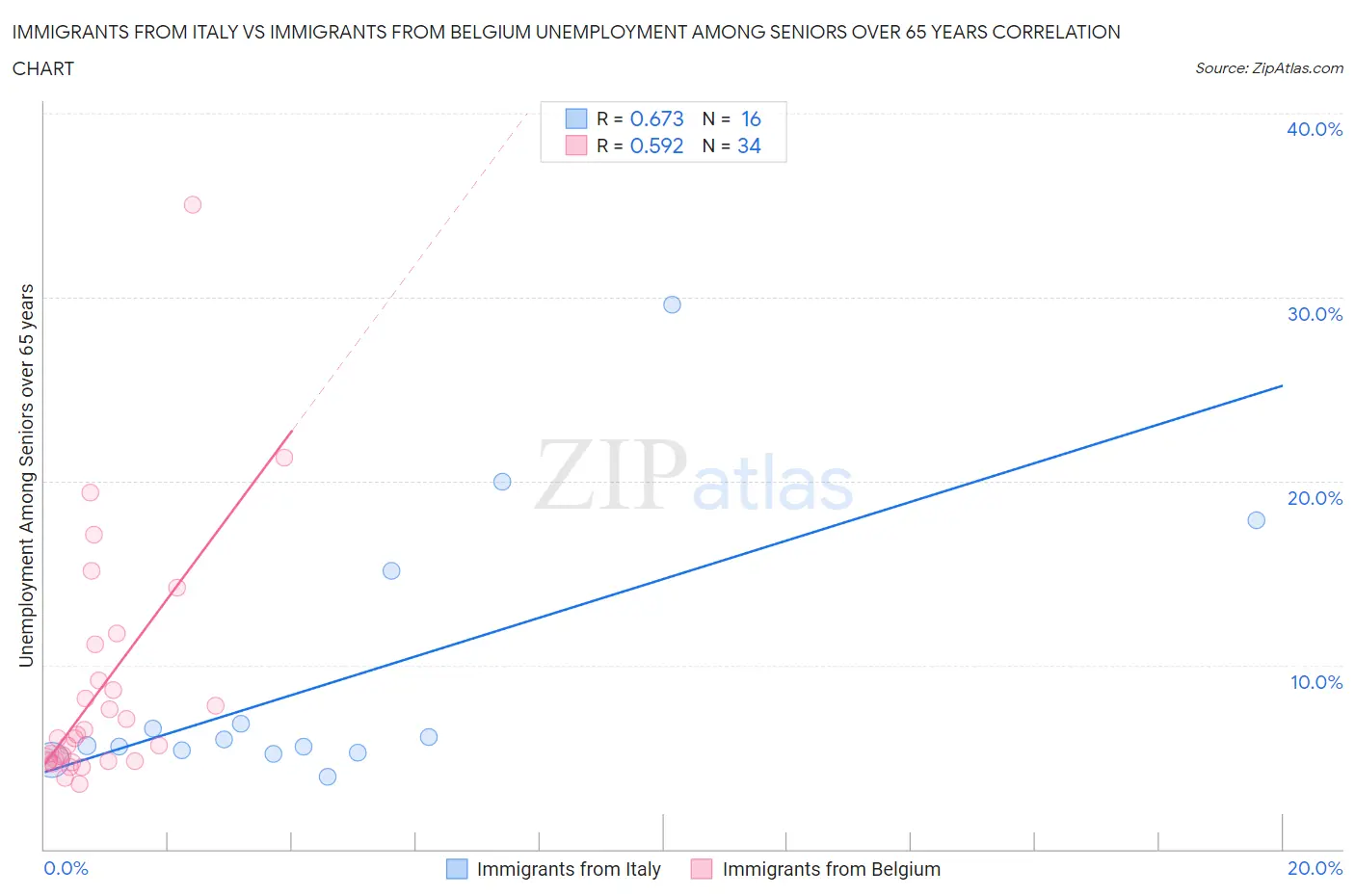 Immigrants from Italy vs Immigrants from Belgium Unemployment Among Seniors over 65 years
