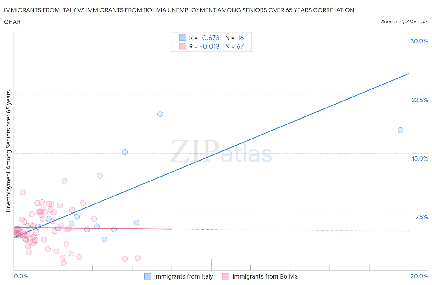 Immigrants from Italy vs Immigrants from Bolivia Unemployment Among Seniors over 65 years