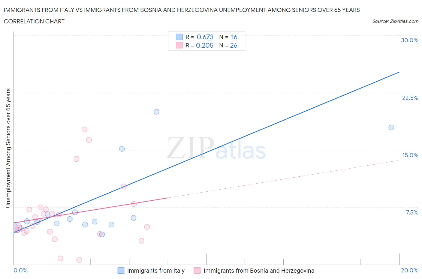 Immigrants from Italy vs Immigrants from Bosnia and Herzegovina Unemployment Among Seniors over 65 years
