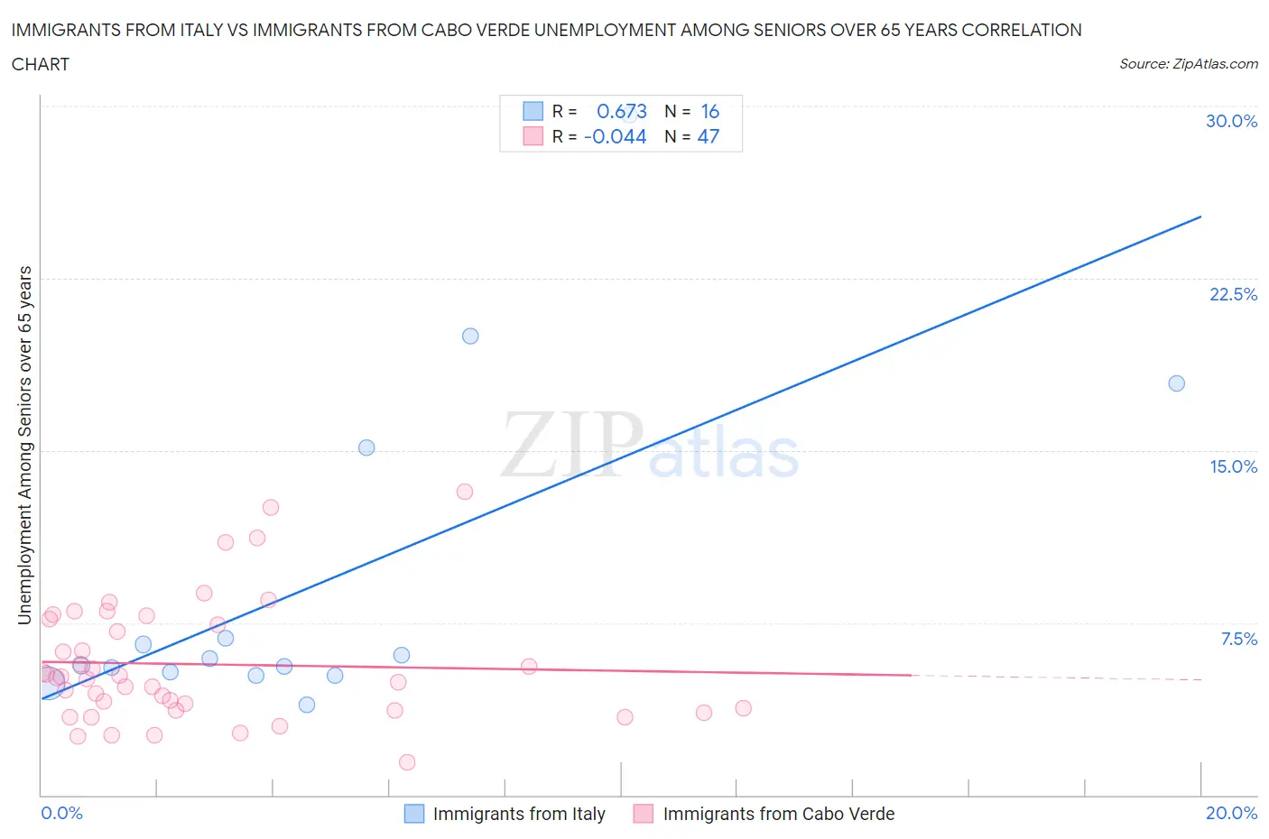 Immigrants from Italy vs Immigrants from Cabo Verde Unemployment Among Seniors over 65 years
