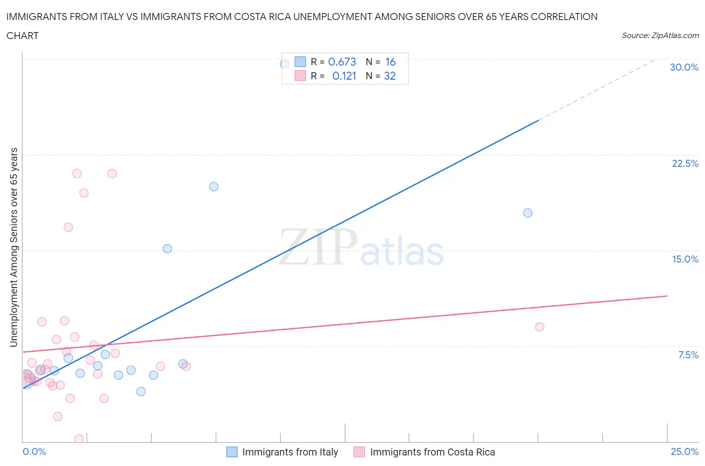 Immigrants from Italy vs Immigrants from Costa Rica Unemployment Among Seniors over 65 years