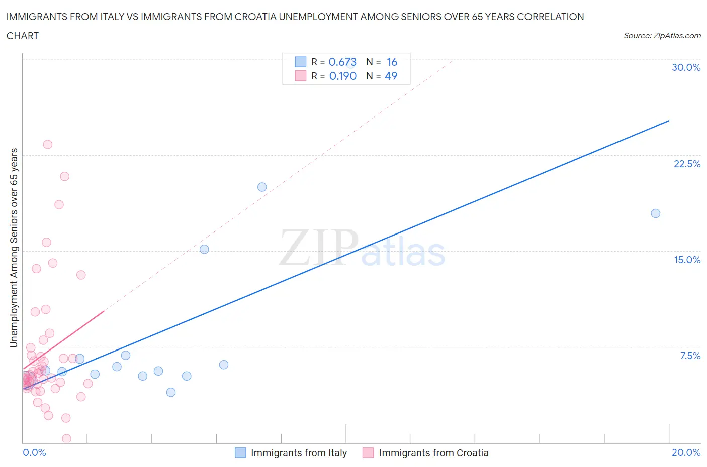 Immigrants from Italy vs Immigrants from Croatia Unemployment Among Seniors over 65 years