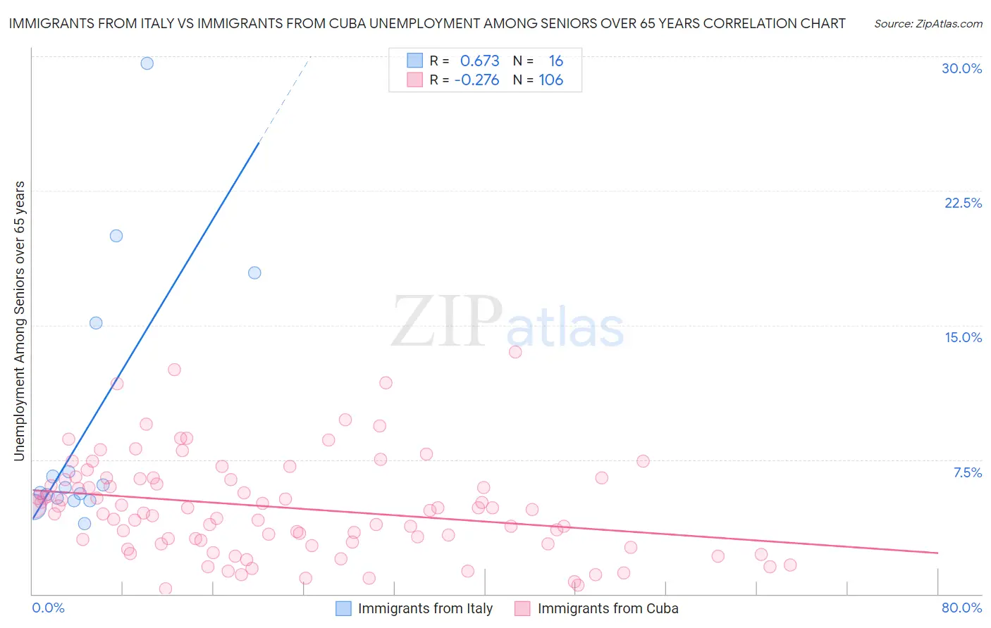 Immigrants from Italy vs Immigrants from Cuba Unemployment Among Seniors over 65 years
