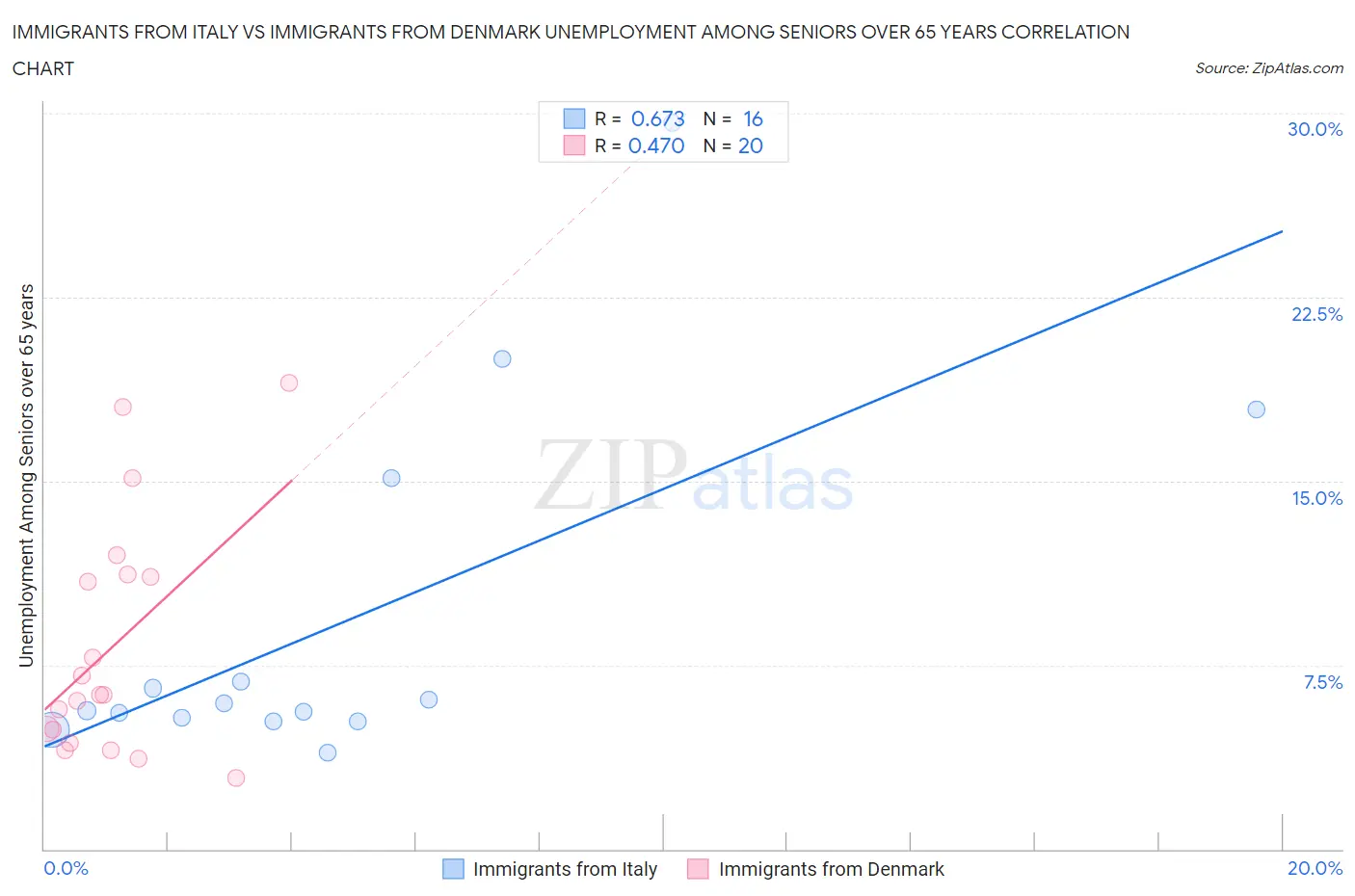Immigrants from Italy vs Immigrants from Denmark Unemployment Among Seniors over 65 years