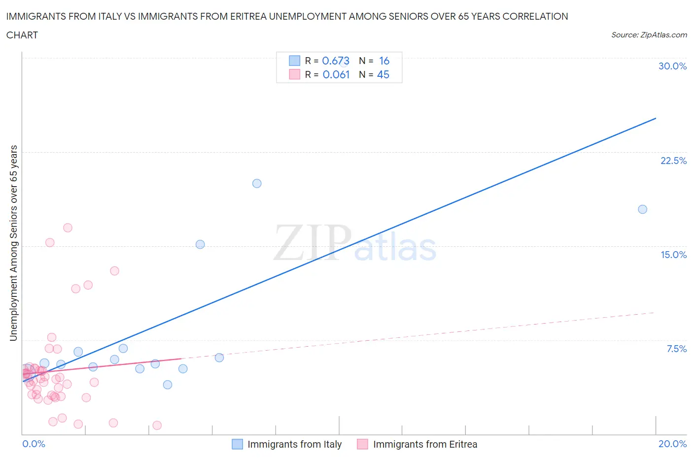 Immigrants from Italy vs Immigrants from Eritrea Unemployment Among Seniors over 65 years