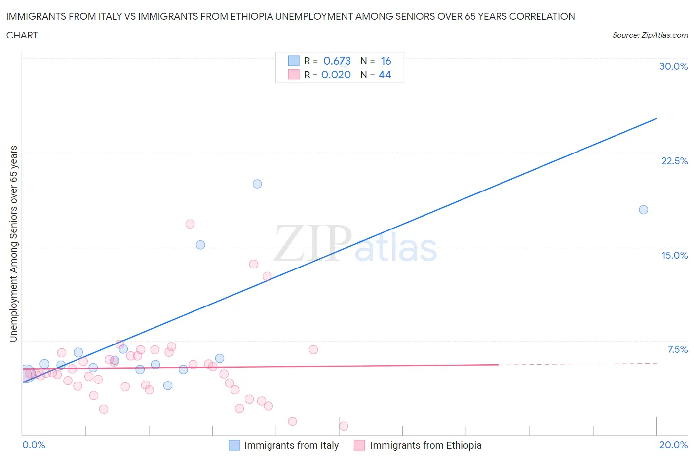 Immigrants from Italy vs Immigrants from Ethiopia Unemployment Among Seniors over 65 years
