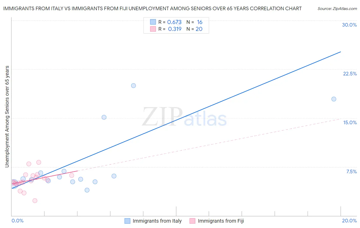 Immigrants from Italy vs Immigrants from Fiji Unemployment Among Seniors over 65 years