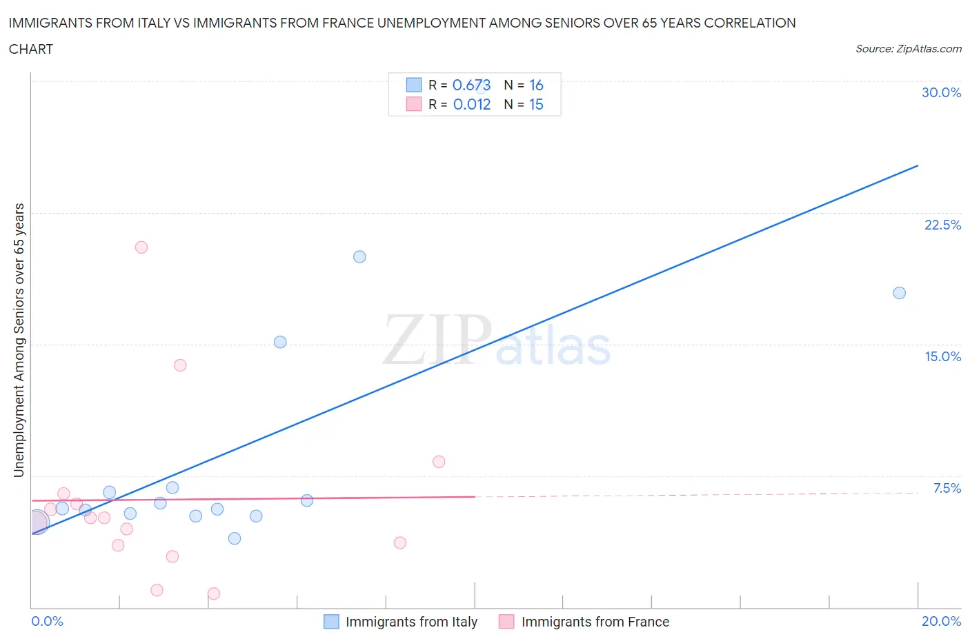 Immigrants from Italy vs Immigrants from France Unemployment Among Seniors over 65 years