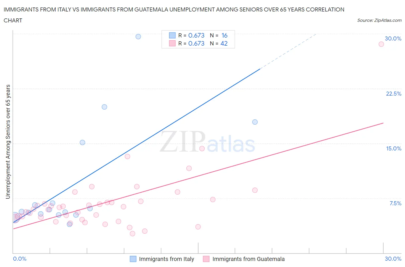Immigrants from Italy vs Immigrants from Guatemala Unemployment Among Seniors over 65 years