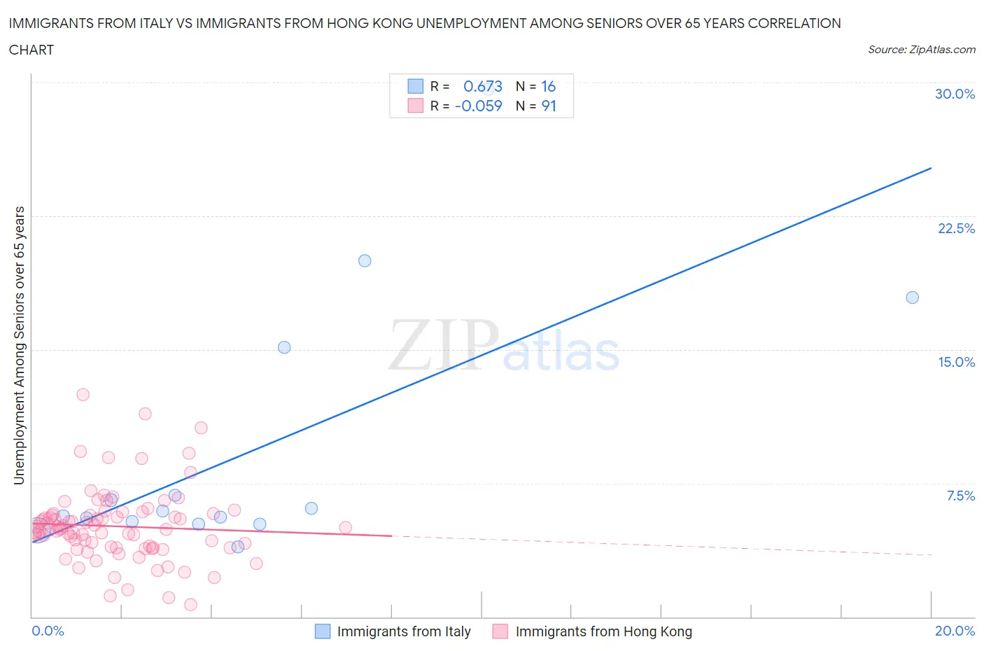 Immigrants from Italy vs Immigrants from Hong Kong Unemployment Among Seniors over 65 years