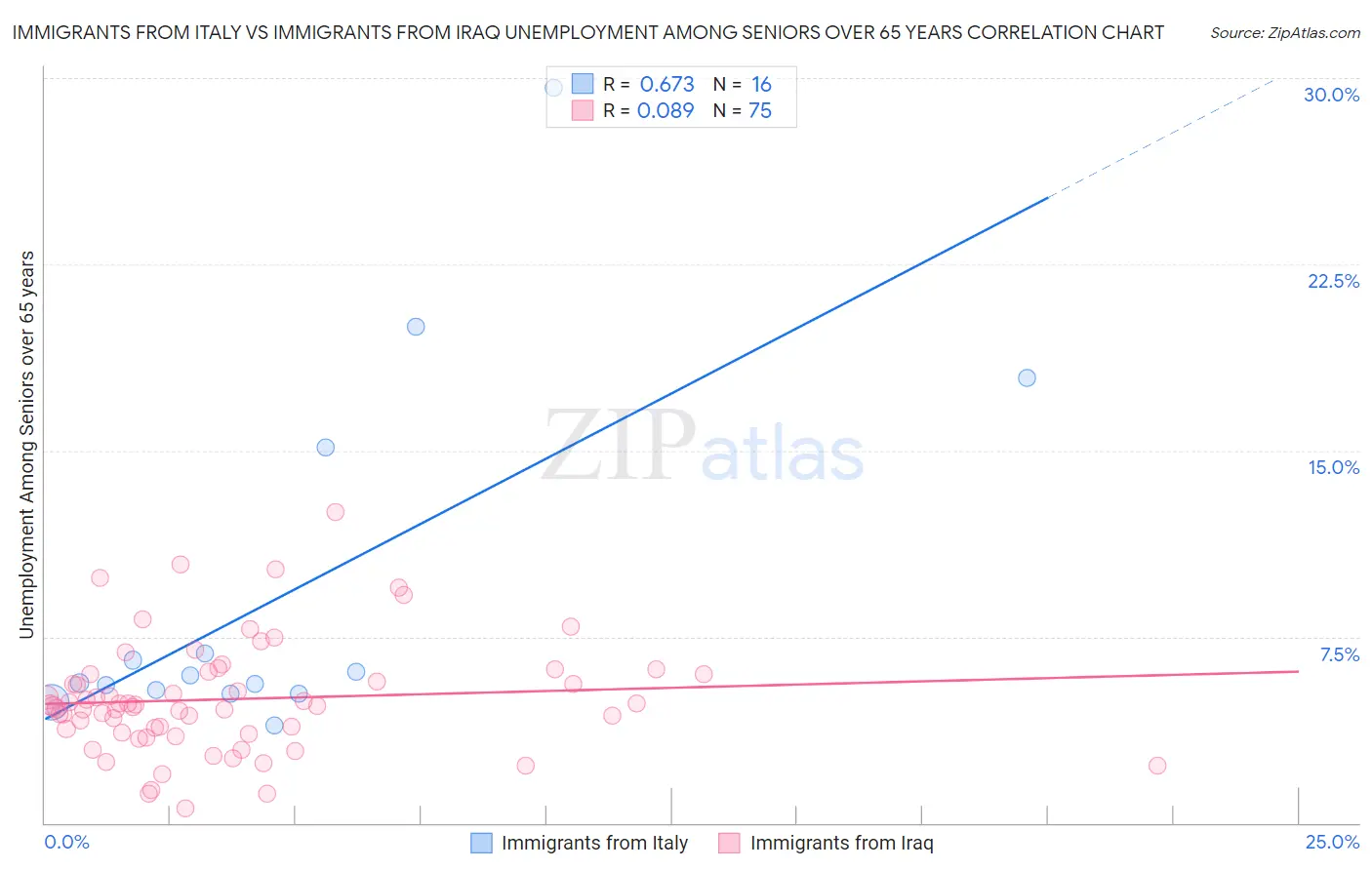Immigrants from Italy vs Immigrants from Iraq Unemployment Among Seniors over 65 years
